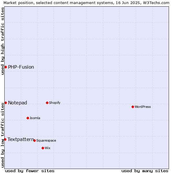 Market position of Notepad vs. PHP-Fusion vs. Textpattern