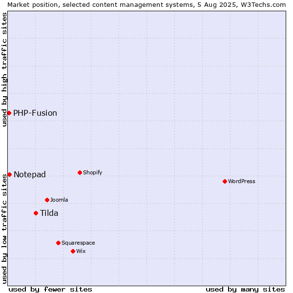 Market position of Tilda vs. Notepad vs. PHP-Fusion