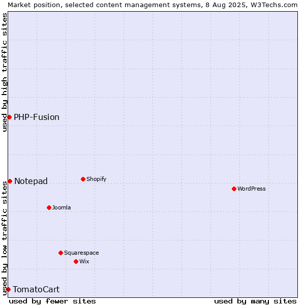 Market position of Notepad vs. PHP-Fusion vs. TomatoCart