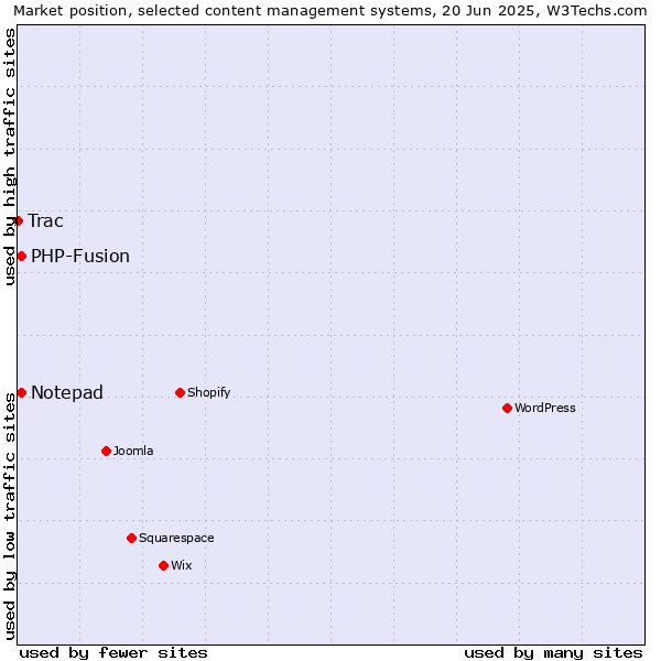Market position of Notepad vs. PHP-Fusion vs. Trac