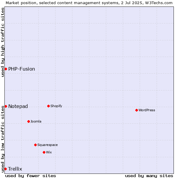 Market position of Notepad vs. PHP-Fusion vs. Trellix
