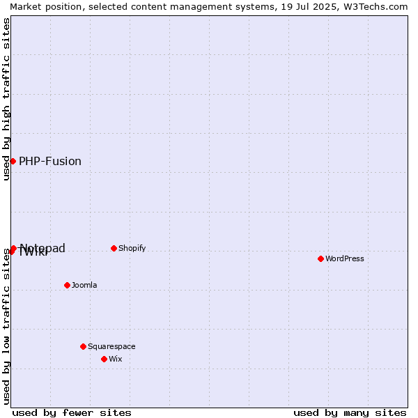 Market position of Notepad vs. PHP-Fusion vs. TWiki