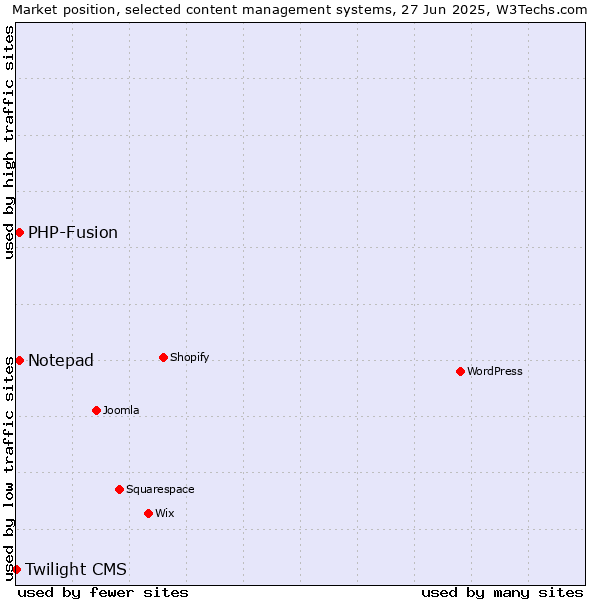 Market position of Notepad vs. PHP-Fusion vs. Twilight CMS