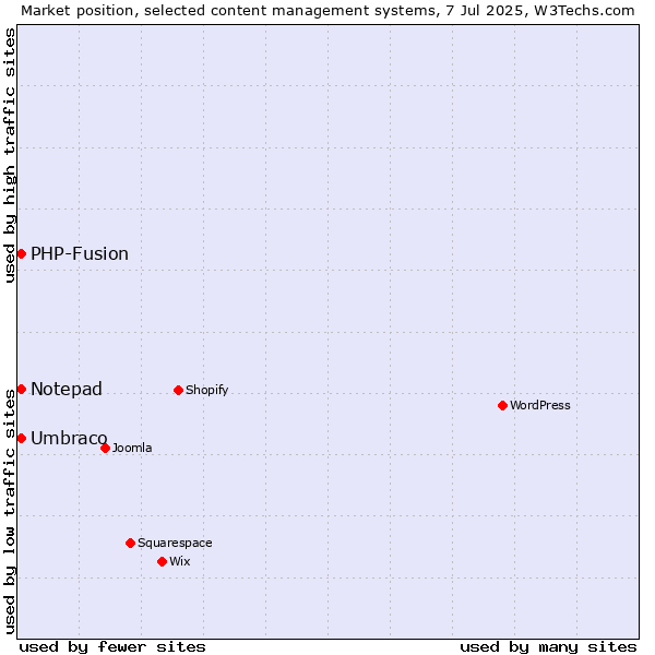 Market position of Umbraco vs. Notepad vs. PHP-Fusion