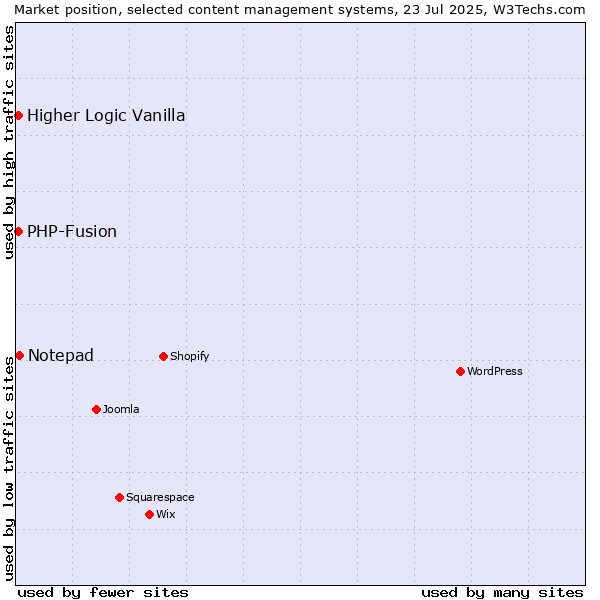 Market position of Notepad vs. PHP-Fusion vs. Higher Logic Vanilla