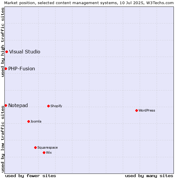 Market position of Visual Studio vs. Notepad vs. PHP-Fusion