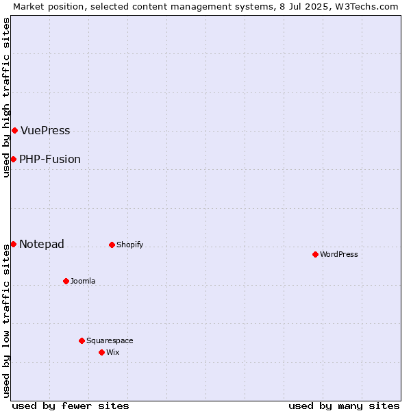 Market position of VuePress vs. Notepad vs. PHP-Fusion