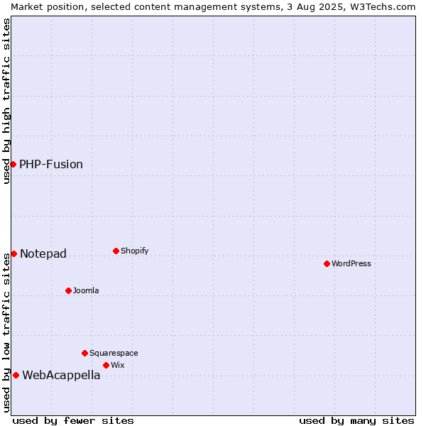 Market position of WebAcappella vs. Notepad vs. PHP-Fusion