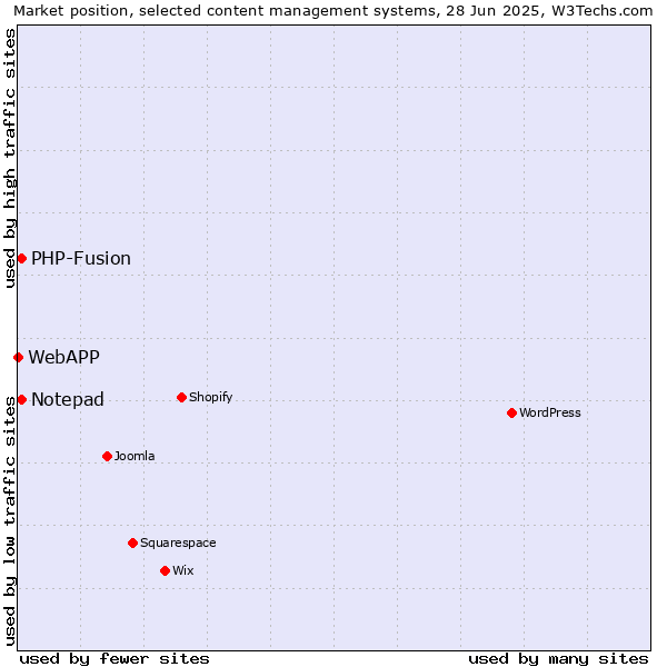 Market position of Notepad vs. PHP-Fusion vs. WebAPP