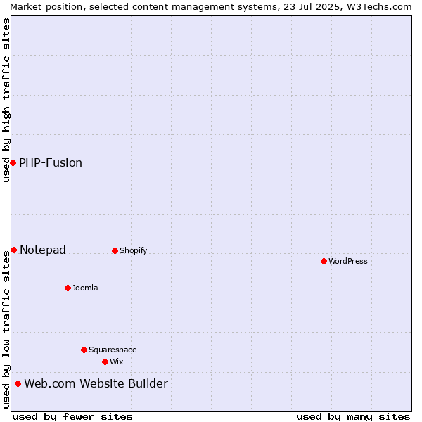 Market position of Web.com Website Builder vs. Notepad vs. PHP-Fusion