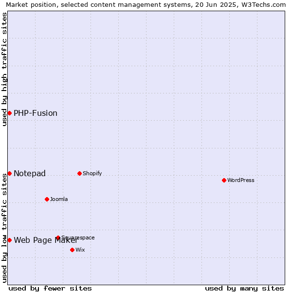 Market position of Web Page Maker vs. Notepad vs. PHP-Fusion