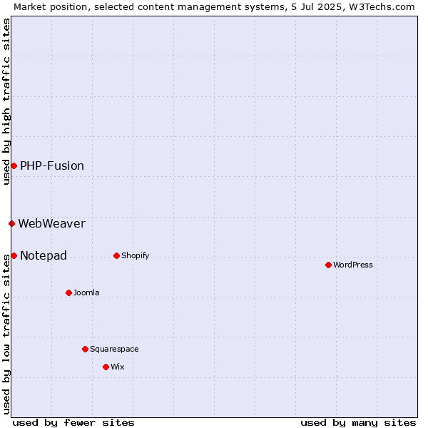 Market position of Notepad vs. PHP-Fusion vs. WebWeaver
