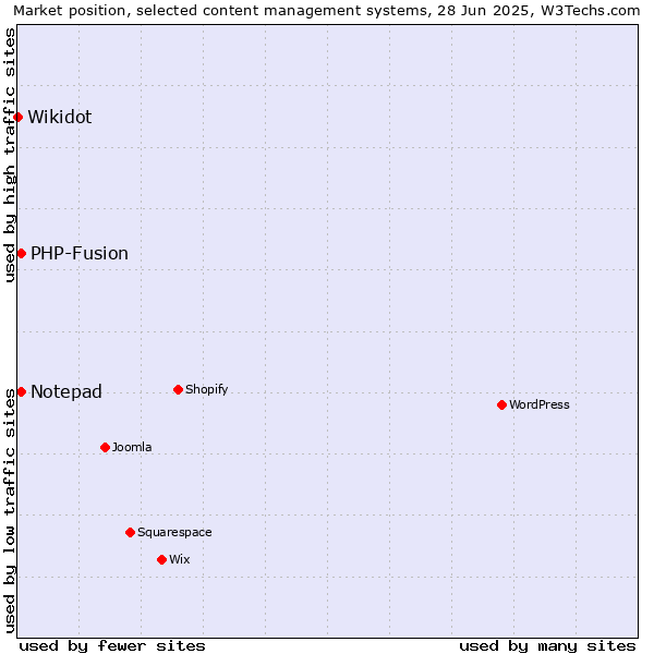 Market position of Notepad vs. PHP-Fusion vs. Wikidot