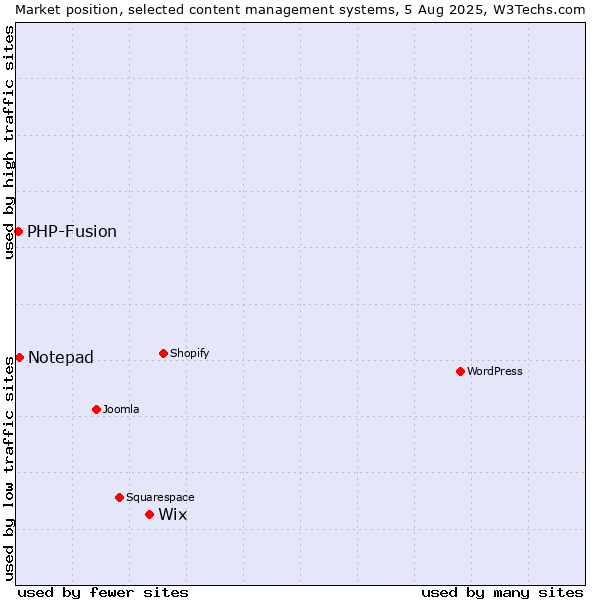 Market position of Wix vs. Notepad vs. PHP-Fusion
