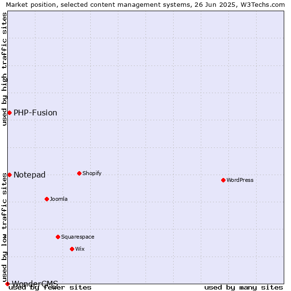 Market position of Notepad vs. PHP-Fusion vs. WonderCMS