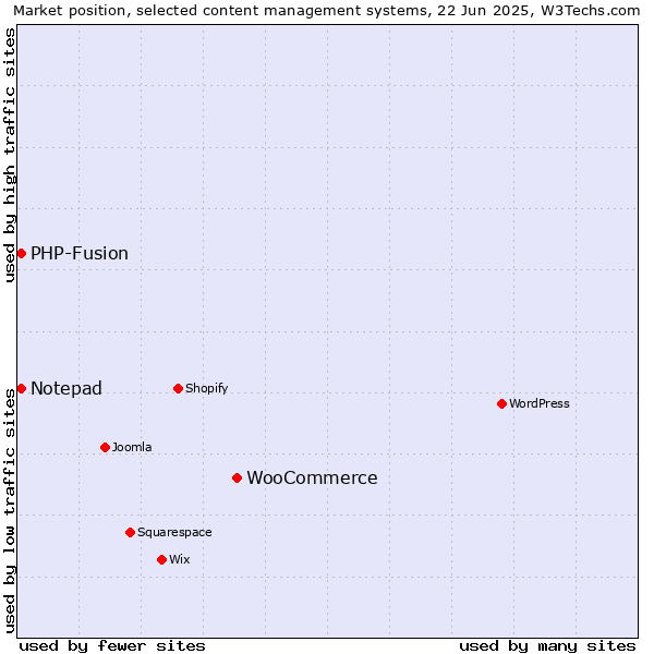 Market position of WooCommerce vs. Notepad vs. PHP-Fusion