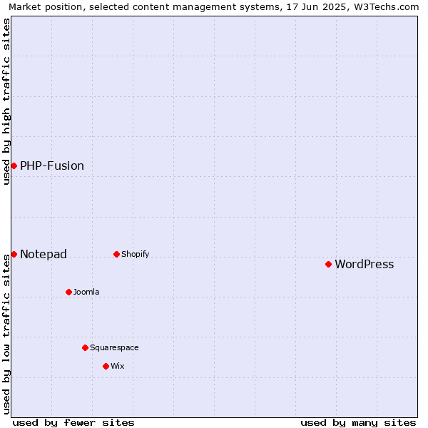 Market position of WordPress vs. Notepad vs. PHP-Fusion