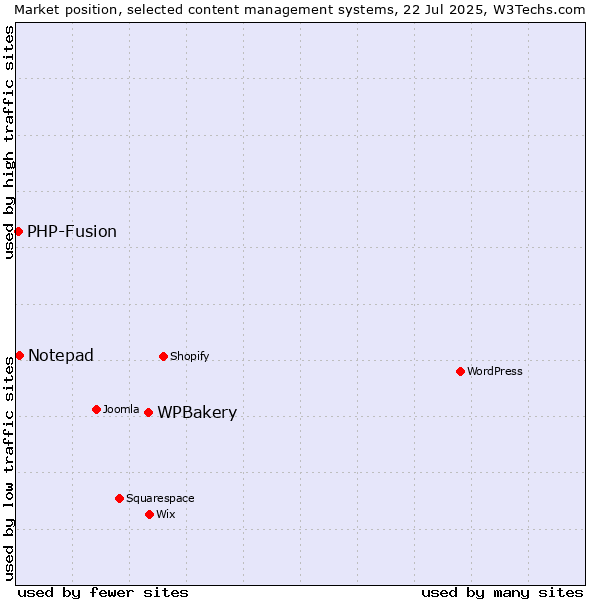 Market position of WPBakery vs. Notepad vs. PHP-Fusion