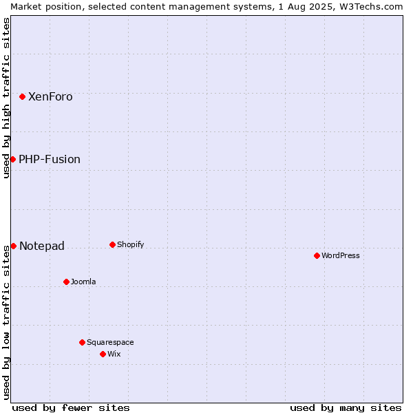 Market position of XenForo vs. Notepad vs. PHP-Fusion