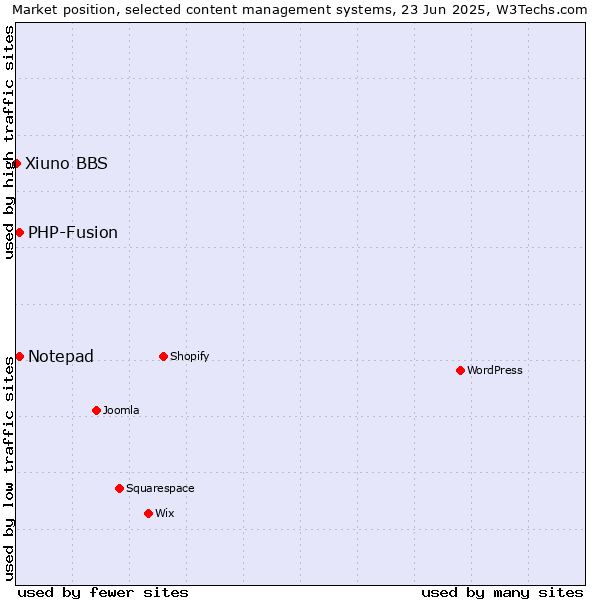 Market position of Notepad vs. PHP-Fusion vs. Xiuno BBS