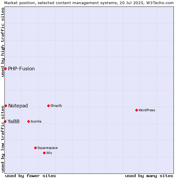 Market position of Notepad vs. PHP-Fusion vs. YaBB