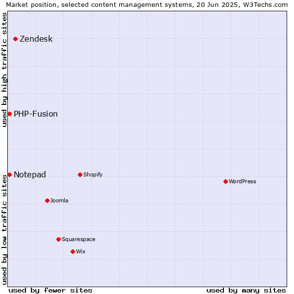 Market position of Zendesk vs. Notepad vs. PHP-Fusion