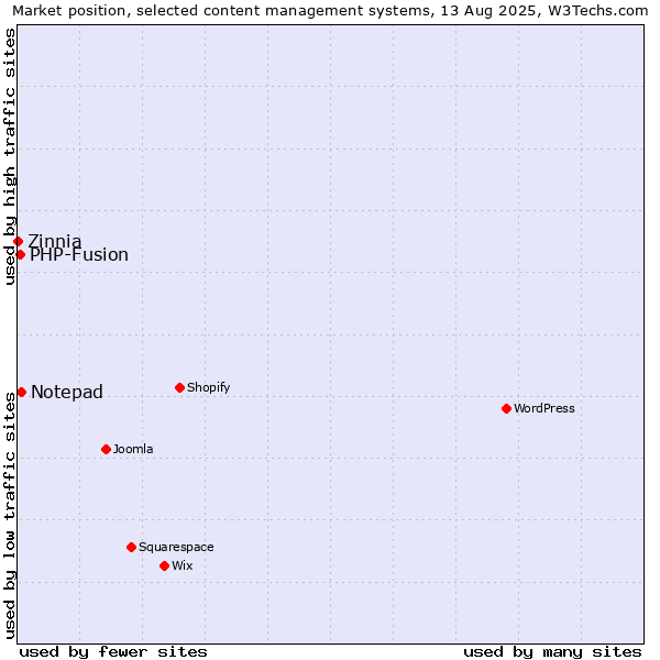 Market position of Notepad vs. PHP-Fusion vs. Zinnia