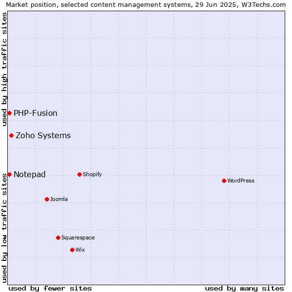 Market position of Zoho Systems vs. Notepad vs. PHP-Fusion