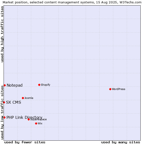Market position of Notepad vs. PHP Link Directory vs. SX CMS
