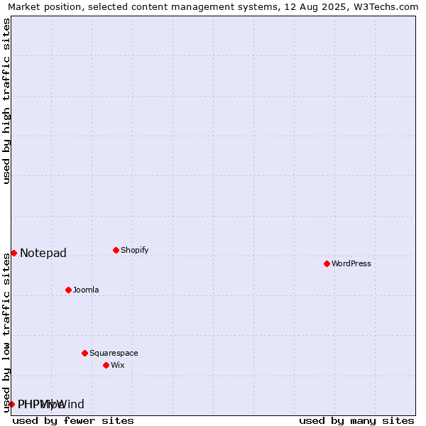 Market position of Notepad vs. PHPMyWind vs. PHPVibe