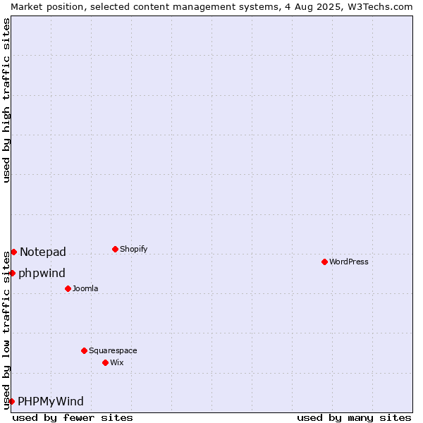 Market position of Notepad vs. phpwind vs. PHPMyWind