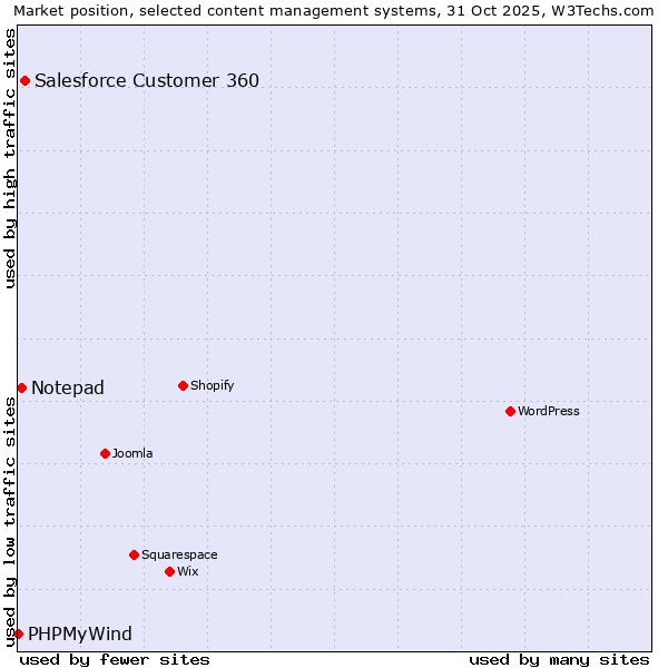 Market position of Salesforce Customer 360 vs. Notepad vs. PHPMyWind