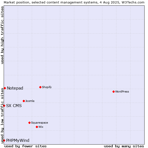 Market position of Notepad vs. PHPMyWind vs. SX CMS