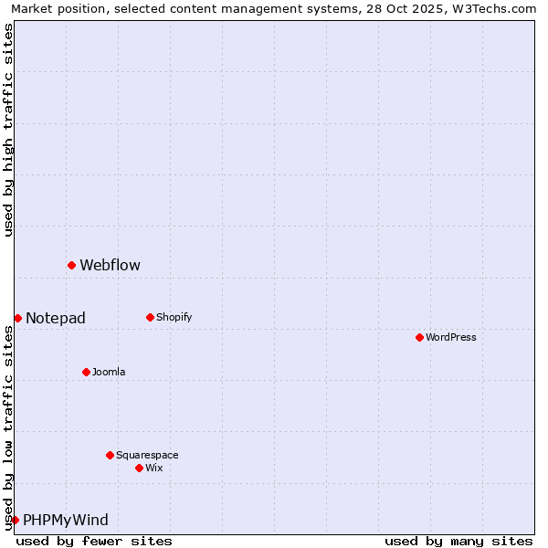 Market position of Webflow vs. Notepad vs. PHPMyWind
