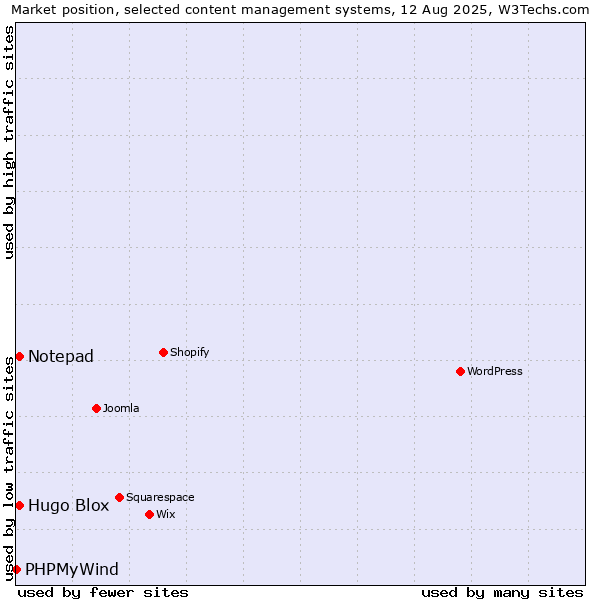 Market position of Hugo Blox vs. Notepad vs. PHPMyWind