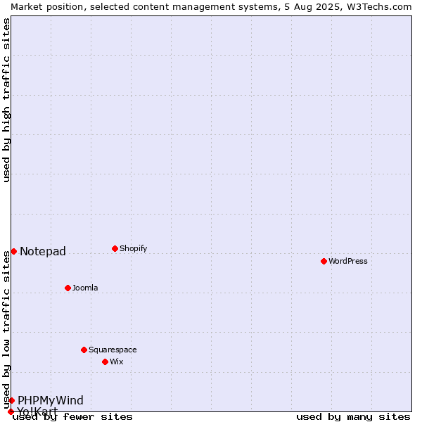 Market position of Notepad vs. PHPMyWind vs. Yo!Kart