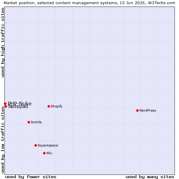 Market position of Notepad vs. PHP-Nuke