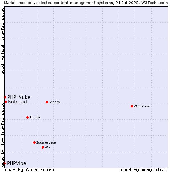 Market position of Notepad vs. PHP-Nuke vs. PHPVibe