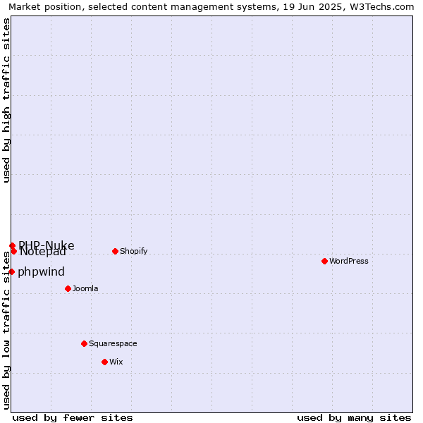 Market position of Notepad vs. PHP-Nuke vs. phpwind