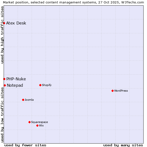 Market position of Notepad vs. PHP-Nuke vs. Atex Desk