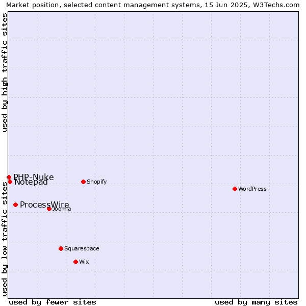 Market position of ProcessWire vs. Notepad vs. PHP-Nuke