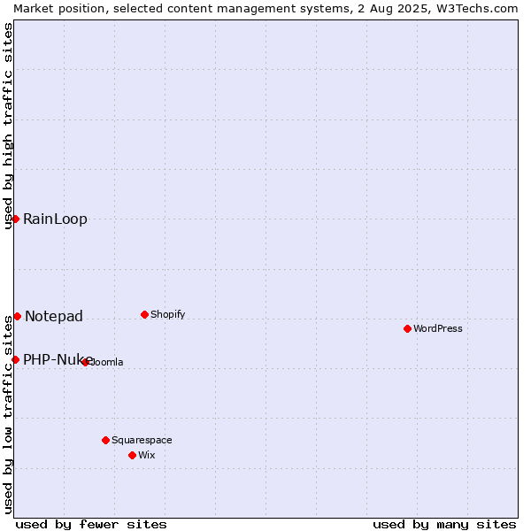 Market position of Notepad vs. RainLoop vs. PHP-Nuke