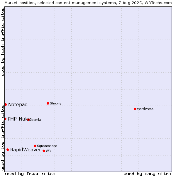 Market position of RapidWeaver vs. Notepad vs. PHP-Nuke