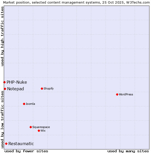 Market position of Restaumatic vs. Notepad vs. PHP-Nuke