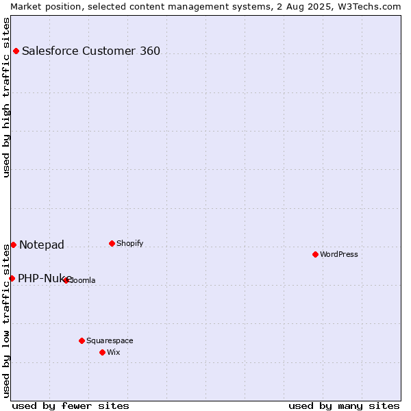 Market position of Salesforce Customer 360 vs. Notepad vs. PHP-Nuke