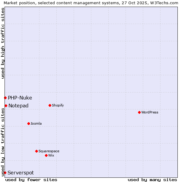 Market position of Notepad vs. PHP-Nuke vs. Serverspot