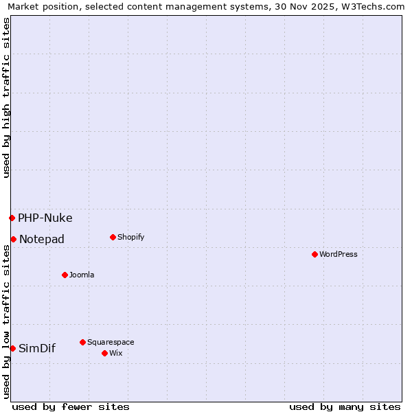 Market position of Notepad vs. SimDif vs. PHP-Nuke