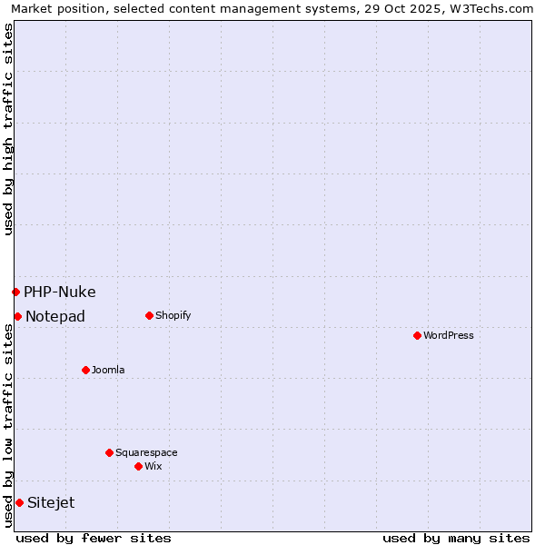 Market position of Sitejet vs. Notepad vs. PHP-Nuke