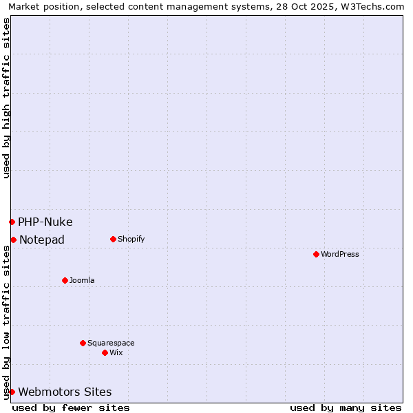 Market position of Notepad vs. Webmotors Sites vs. PHP-Nuke