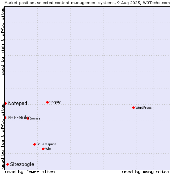 Market position of Sitezoogle vs. Notepad vs. PHP-Nuke